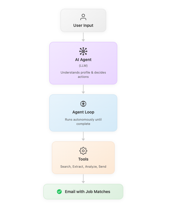 Autonomous Job Search AI Agent